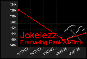 Total Graph of Jokelezz