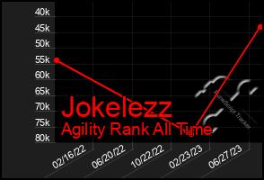 Total Graph of Jokelezz