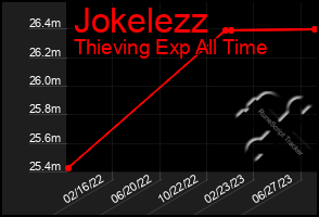 Total Graph of Jokelezz