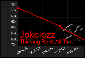 Total Graph of Jokelezz