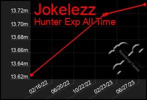 Total Graph of Jokelezz