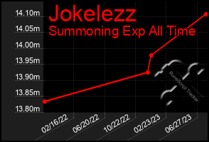 Total Graph of Jokelezz