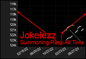 Total Graph of Jokelezz