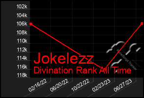 Total Graph of Jokelezz