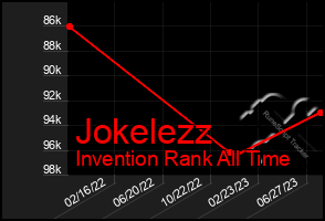 Total Graph of Jokelezz