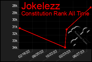 Total Graph of Jokelezz