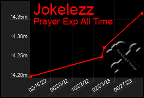 Total Graph of Jokelezz