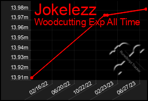 Total Graph of Jokelezz