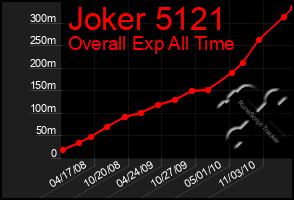 Total Graph of Joker 5121