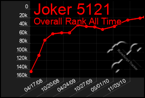 Total Graph of Joker 5121