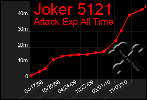 Total Graph of Joker 5121