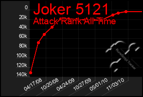 Total Graph of Joker 5121