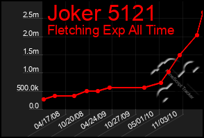 Total Graph of Joker 5121