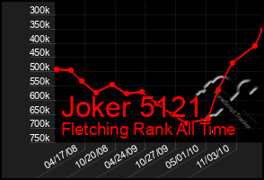 Total Graph of Joker 5121