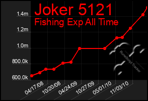 Total Graph of Joker 5121