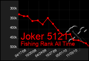 Total Graph of Joker 5121