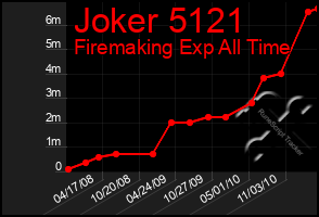 Total Graph of Joker 5121