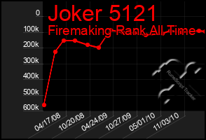 Total Graph of Joker 5121