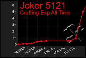 Total Graph of Joker 5121