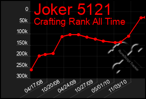 Total Graph of Joker 5121