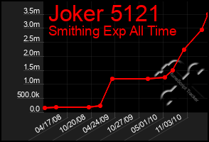 Total Graph of Joker 5121