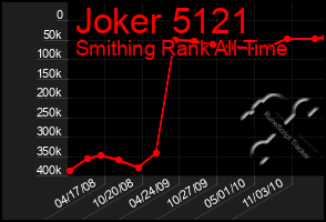 Total Graph of Joker 5121