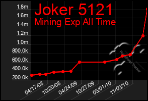 Total Graph of Joker 5121