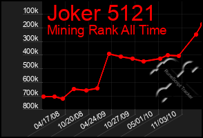 Total Graph of Joker 5121