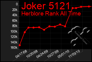 Total Graph of Joker 5121