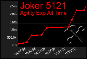 Total Graph of Joker 5121