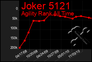 Total Graph of Joker 5121