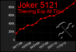 Total Graph of Joker 5121