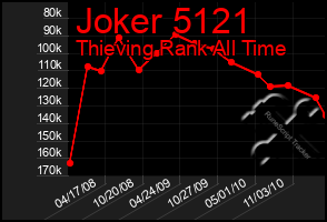 Total Graph of Joker 5121