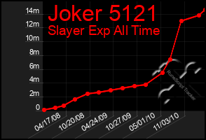 Total Graph of Joker 5121