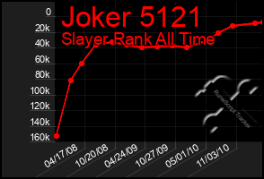 Total Graph of Joker 5121