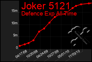 Total Graph of Joker 5121