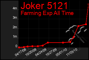 Total Graph of Joker 5121