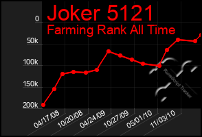 Total Graph of Joker 5121