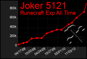 Total Graph of Joker 5121