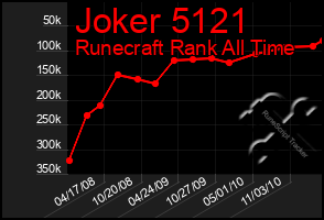 Total Graph of Joker 5121