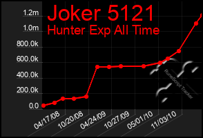 Total Graph of Joker 5121