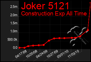 Total Graph of Joker 5121