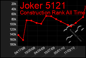 Total Graph of Joker 5121