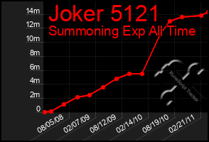 Total Graph of Joker 5121