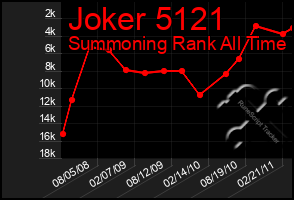 Total Graph of Joker 5121