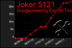 Total Graph of Joker 5121