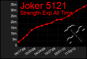 Total Graph of Joker 5121