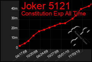 Total Graph of Joker 5121