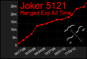 Total Graph of Joker 5121