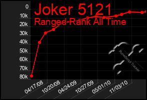 Total Graph of Joker 5121